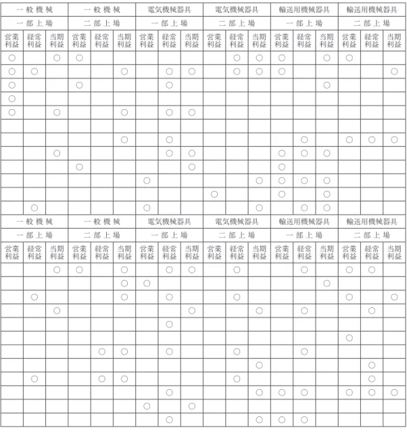 表 ３  構造改革と 業種別の利益をめぐる諸関係の要約⑶ 利益：関係要約表 業     種 非 鉄 金 属 非 鉄 金 属 金 属 製 品 金 属 製 品 一 般 機 械 一 般 機 械 電気機械器具 電気機械器具 輸送用機械器具 輸送用機械器具 上 場 区 分 一 部 上 場 二 部 上 場 一 部 上 場 二 部 上 場 一 部 上 場 二 部 上 場 一 部 上 場 二 部 上 場 一 部 上 場 二 部 上 場 利 益 区 分 営業 利益 経常利益 当期利益 営業利益 経常利益 当期利益 営業利益 