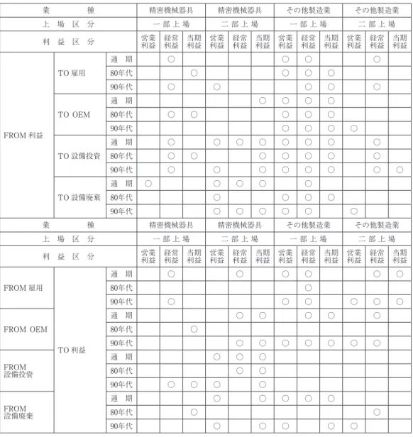 表 ４  構造改革と 業種別の利益をめぐる諸関係の要約⑷ 利益：関係要約表 業     種 精密機械器具 精密機械器具 その他製造業 その他製造業 全 社 全 社 製造業 製造業 非製造業 非製造業 上 場 区 分 一 部 上 場 二 部 上 場 一 部 上 場 二 部 上 場 一 部 上 場 二 部 上 場 一 部 上 場 二 部 上 場 一 部 上 場 二 部 上 場 利 益 区 分 営業 利益 経常利益 当期利益 営業利益 経常利益 当期利益 営業利益 経常利益 当期利益 営業利益 経常利益 当期利益