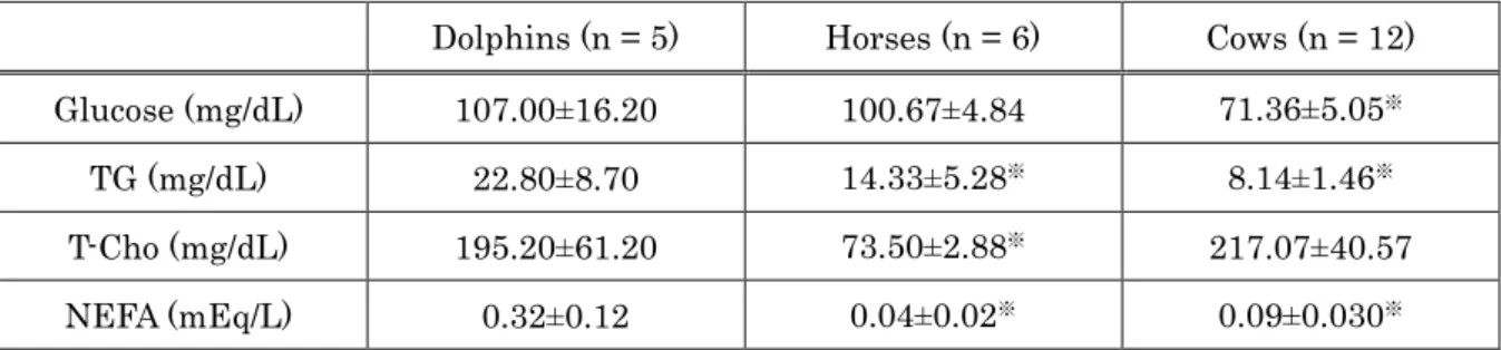 Table 1-1. Plasma Metabolite Comparison between Dolphins, Horses and Cows 