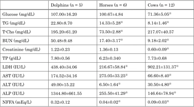Table 2-1. Comparison of Blood Biochemistry Values of Dolphins, Horses, and Cows 