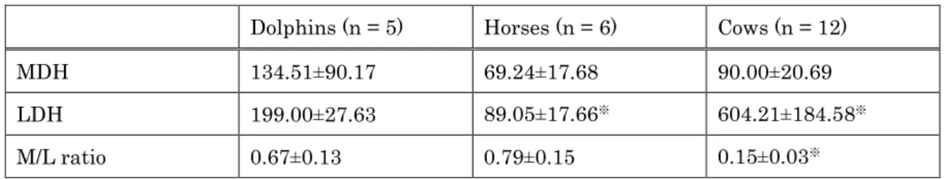 Table  2-2.  Comparison  of  MDH  and LDH Activities  and  M/L  Ratio  in  Plasma  of  Dolphins, Horses, and Cows 