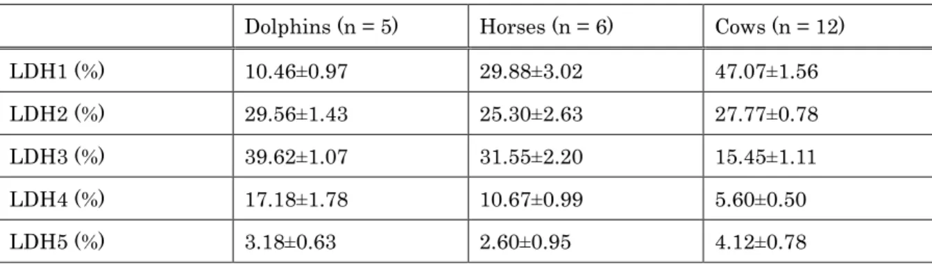 Table 2-3. Comparison of LDH Isoenzyme Distribution between Dolphins, Horses,  and Cows 