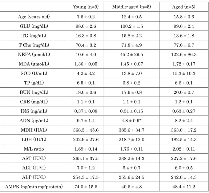 Table  3-1.  Comparison  of  the  biochemical  and  energy  metabolism  parameters  between young, middle-aged and aged groups of riding horse 