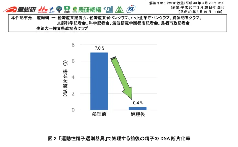 図 2  「運動性精子選別器具」で処理する前後の精子の DNA 断片化率 