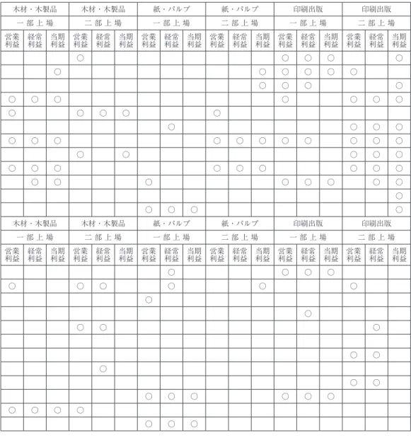 表 １  構造改革と 業種別の OEM をめぐる諸関係の要約⑴ OEM：関係要約表 業     種 食 料 品 食 料 品 繊 維 品 繊 維 品 木材・木製品 木材・木製品 紙・パルプ 紙・パルプ 印刷出版 印刷出版 上 場 区 分 一 部 上 場 二 部 上 場 一 部 上 場 二 部 上 場 一 部 上 場 二 部 上 場 一 部 上 場 二 部 上 場 一 部 上 場 二 部 上 場 利 益 区 分 営業 利益 経常利益 当期利益 営業利益 経常利益 当期利益 営業利益 経常利益 当期利益 営業利益