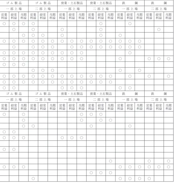 表 ２  構造改革と 業種別の OEM をめぐる諸関係の要約⑵ OEM：関係要約表 業     種 化 学 工 業 化 学 工 業 石 油 精 製 石 油 精 製 ゴ ム 製 品 ゴ ム 製 品 窯業・土石製品 窯業・土石製品 鉄   鋼 鉄   鋼 上 場 区 分 一 部 上 場 二 部 上 場 一 部 上 場 二 部 上 場 一 部 上 場 二 部 上 場 一 部 上 場 二 部 上 場 一 部 上 場 二 部 上 場 利 益 区 分 営業 利益 経常利益 当期利益 営業利益 経常利益 当期利益 営業利