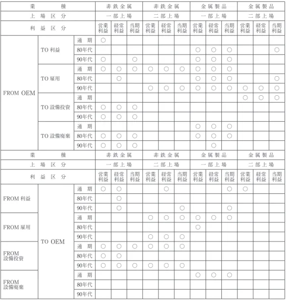 表 ３  構造改革と 業種別の OEM をめぐる諸関係の要約⑶ OEM：関係要約表 業     種 非 鉄 金 属 非 鉄 金 属 金 属 製 品 金 属 製 品 一 般 機 械 一 般 機 械 電気機械器具 電気機械器具 輸送用機械器具 輸送用機械器具 上 場 区 分 一 部 上 場 二 部 上 場 一 部 上 場 二 部 上 場 一 部 上 場 二 部 上 場 一 部 上 場 二 部 上 場 一 部 上 場 二 部 上 場 利 益 区 分 営業 利益 経常利益 当期利益 営業利益 経常利益 当期利益 営