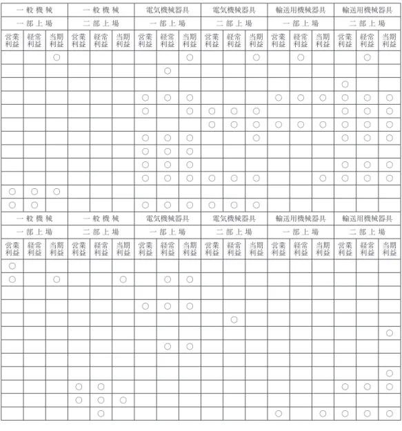 表 ３  構造改革と 業種別の OEM をめぐる諸関係の要約⑶ OEM：関係要約表 業     種 非 鉄 金 属 非 鉄 金 属 金 属 製 品 金 属 製 品 一 般 機 械 一 般 機 械 電気機械器具 電気機械器具 輸送用機械器具 輸送用機械器具 上 場 区 分 一 部 上 場 二 部 上 場 一 部 上 場 二 部 上 場 一 部 上 場 二 部 上 場 一 部 上 場 二 部 上 場 一 部 上 場 二 部 上 場 利 益 区 分 営業 利益 経常利益 当期利益 営業利益 経常利益 当期利益 営