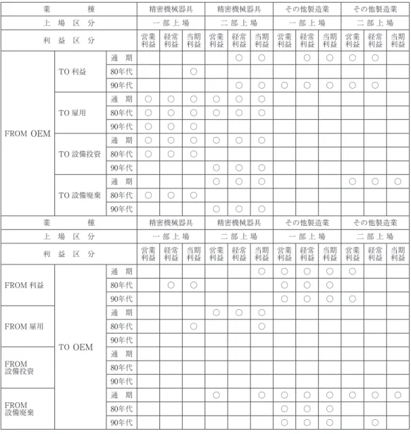 表 ４  構造改革と 業種別の OEM をめぐる諸関係の要約⑷ OEM：関係要約表 業     種 精密機械器具 精密機械器具 その他製造業 その他製造業 全 社 全 社 製造業 製造業 非製造業 非製造業 上 場 区 分 一 部 上 場 二 部 上 場 一 部 上 場 二 部 上 場 一 部 上 場 二 部 上 場 一 部 上 場 二 部 上 場 一 部 上 場 二 部 上 場 利 益 区 分 営業 利益 経常利益 当期利益 営業利益 経常利益 当期利益 営業利益 経常利益 当期利益 営業利益 経常利益 