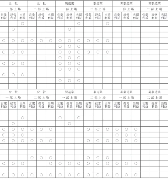 表 ４  構造改革と 業種別の OEM をめぐる諸関係の要約⑷ OEM：関係要約表 業     種 精密機械器具 精密機械器具 その他製造業 その他製造業 全 社 全 社 製造業 製造業 非製造業 非製造業 上 場 区 分 一 部 上 場 二 部 上 場 一 部 上 場 二 部 上 場 一 部 上 場 二 部 上 場 一 部 上 場 二 部 上 場 一 部 上 場 二 部 上 場 利 益 区 分 営業 利益 経常利益 当期利益 営業利益 経常利益 当期利益 営業利益 経常利益 当期利益 営業利益 経常利益 