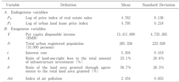 Table 1 outlines the symbols and deﬁnitions of the variables included in the study, together with their descriptive statistics across the period 2003 to 2008
