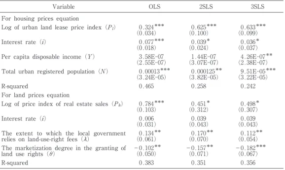 Table 2 shows that we found that the estimate of the interest rate is not statistically signiﬁcant, which suggests that its eﬀects on land prices may be oﬀset in the balance of supply and demand