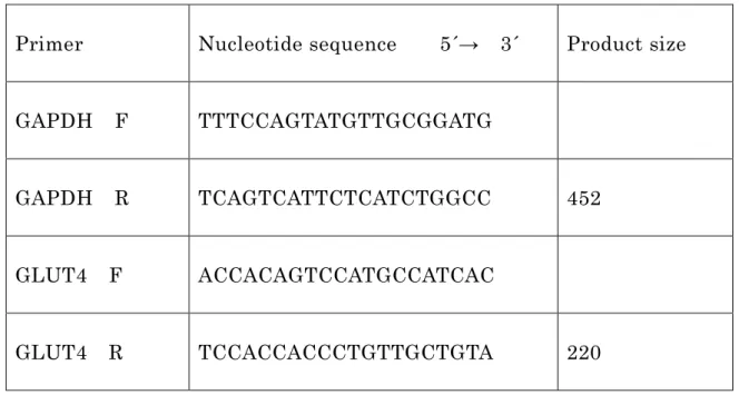 表 3  リアルタイム RT-PCR に用いたプライマー 