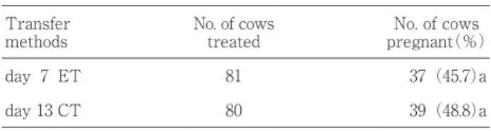 Table 1  Comparison of pregnancy rate between day 7 ET and  day 13 CT