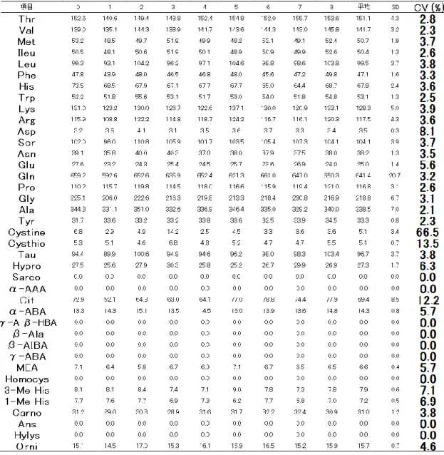 Table 3  健常犬のプール血漿を用いた PFAAs 濃度測定における日差再現性の検討 