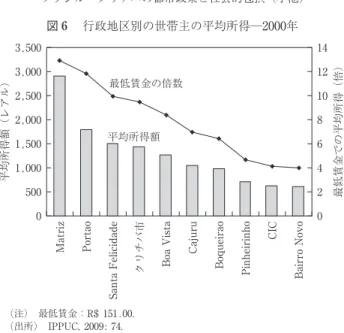 図 ６  行政地区別の世帯主の平均所得 ― 2000年 （注） 最低賃金：R$ 151.00. （出所） IPPUC, 2009 : 74.3,5003,0002,5002,0001,5001,0005000 最低賃金の倍数平均所得額 14121086420Matriz平均所得額（レアル） 最低賃金での平均所得（倍）