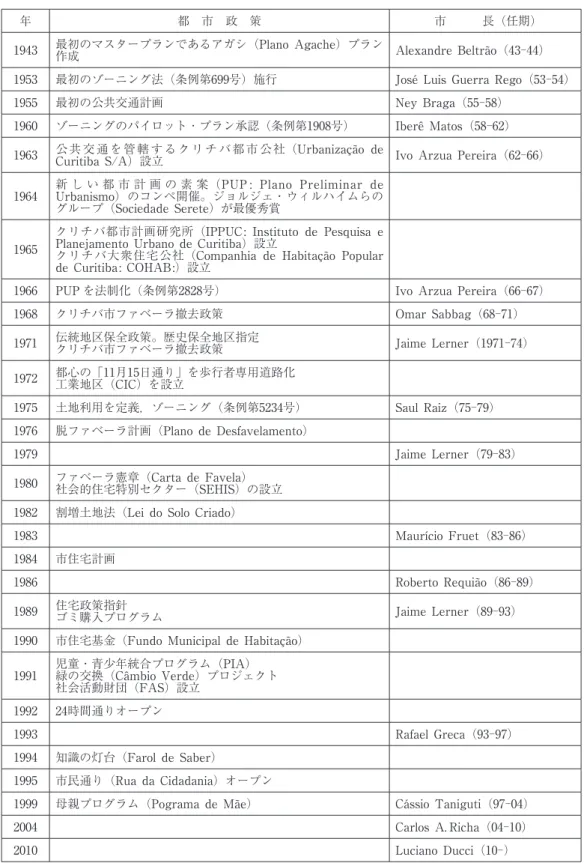 表 ２  クリチバの都市政策の変遷 年 都 市 政 策 市   長（任期） 1943 最初のマスタープランであるアガシ（Plano Agache）プラン 作成 Alexandre Beltrão（43 ― 44） 1953 最初のゾーニング法（条例第699号）施行 José Luis Guerra Rego（53 ― 54） 1955 最初の公共交通計画 Ney Braga（55 ― 58） 1960 ゾーニングのパイロット ･ プラン承認（条例第1908号） Iberê Matos（58 ― 62） 19
