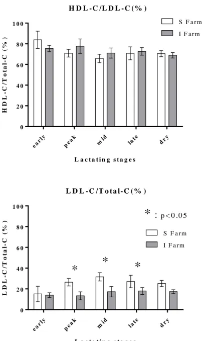 図 3-4  S 酪農家（S  Farm）および I 酪農家（I  Farm）における HDL-C/Total- HDL-C/Total-C(％)  および LDL-C/Total-C(％)測定値。表示は平均値±標準偏差で示す。  ＊；S 酪農家にて I 酪農家に対し、有意差(p<0.05)( Sidak's multiple    comparisons test)があったもの。 e ar lype akmidlatedr y02 04 06 08 01 0 0L a c t a t i n g  