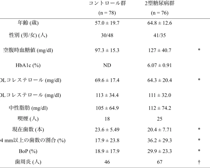 表 2  被験者の構成           