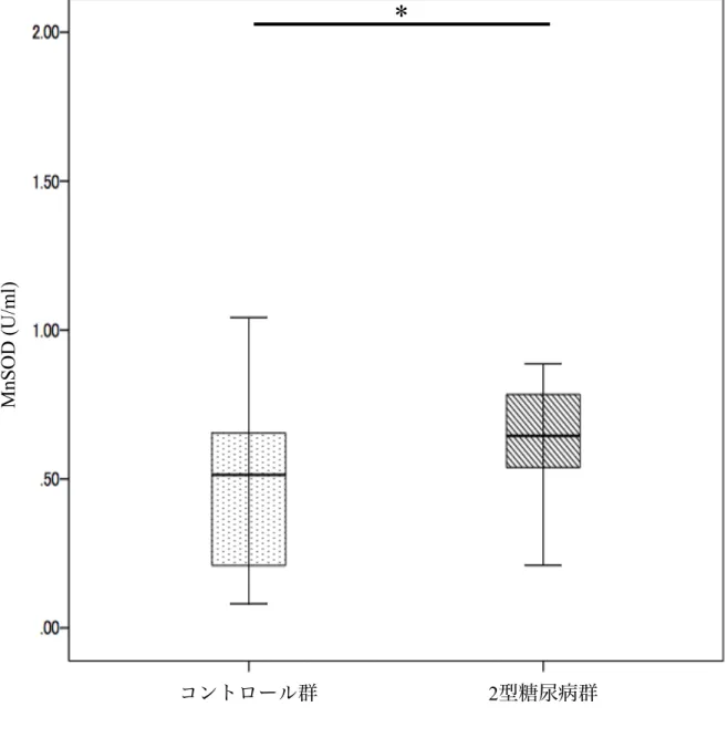 図 1  コントロール群と 2 型糖尿病群の血清 MnSOD               平均  ±  標準偏差， *p < 0.05 ， Mann-Whitney U test    MnSOD (U/ml)  コントロール群 2 型糖尿病群* 