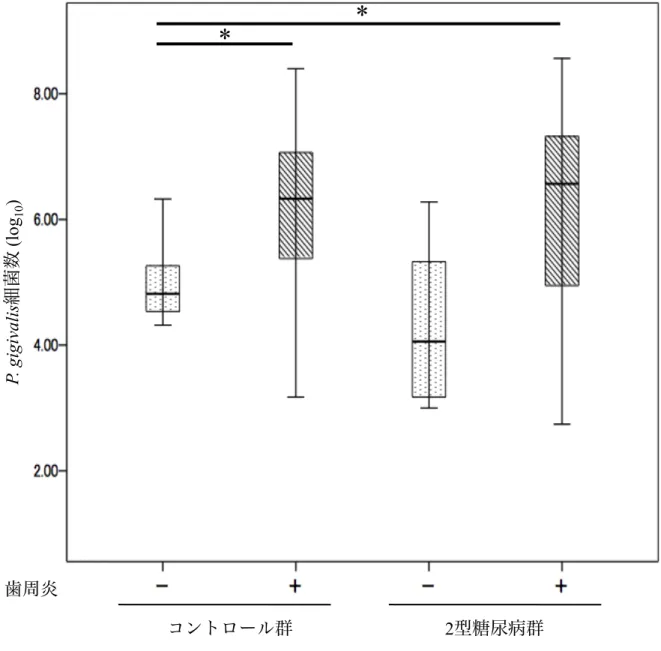 図 3  歯周炎を伴う / 伴わない 2 型糖尿病群およびコントロール群における           P. gingivalis 細菌数