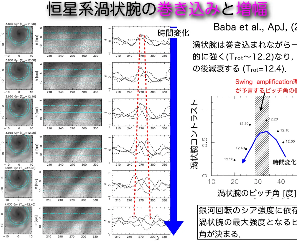Fig. 4.— : Evolution of a spiral arm in growing phase. Left columns: face-on views of the disk
