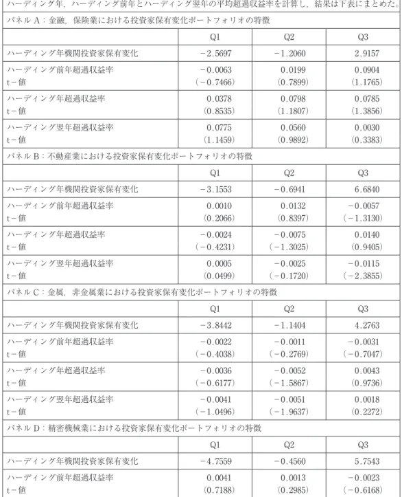 表 ７  業種別機関投資家のハーディング行動