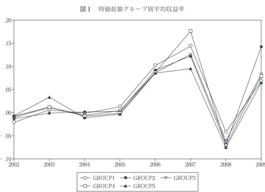 図 １  時価総額グループ別平均収益率 （注） 2002年から2009年まで，毎年 １ 月 １ 日に，時価総額を基準に滬深300銘柄を五つのグループに五等分する。サン プル期間にグループごとに収益率の単純平均を計算した結果を図示したものである。GROUP1GROUP2GROUP4GROUP5GROUP3.20.15.10.05.00−.05−.10200220032004200520062007 2008 2009 14 12 10 8 6 4 2 0 2003 2004 2005 2006 2007 20