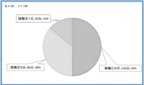図 6-2：デジタル印刷機の稼働日数（全体） 