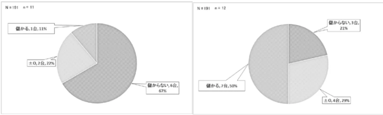 図 6-11：デジタル印刷機の収益状況（左図：GCJ  右図：全日本シール） 