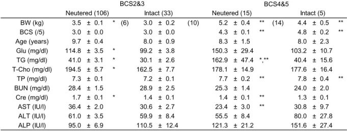 Table 4  Comparison of metabolic parameters in neutered vs intact cats with different body condition score groups