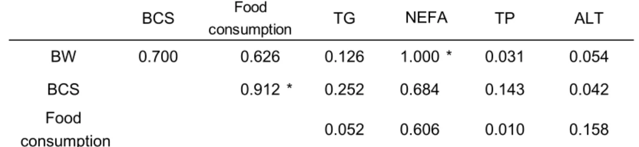 Table 7　Correlation among body weight, body condition score, food consumption, and plasma metabolite concentrations after weight gain in overfed group