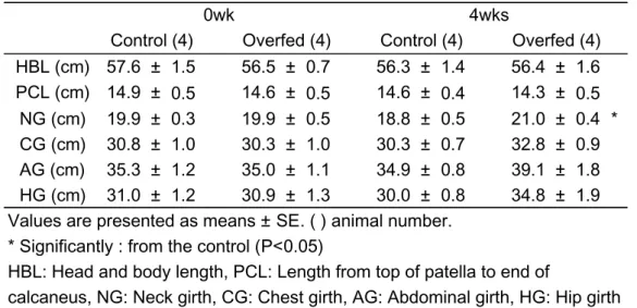 Table 8　Comparison of measured anatomic sites in control and overfed cats