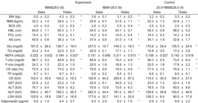 Table 14  Comparison of body weight, body condition score, measured anatomic sites, plasma metabolites and enzyme activities at 6wks(overfed) and 10wks (after weight