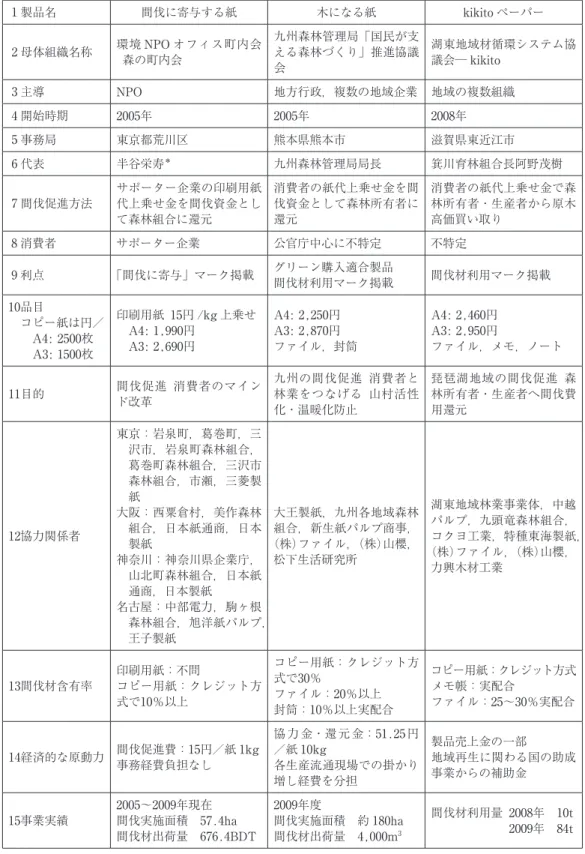 表 １   ３ つの事業の基礎情報比較（2010年末現在） １ 製品名 間伐に寄与する紙 木になる紙 kikito ペーパー ２ 母体組織名称 環境 NPO オフィス町内会  森の町内会 九州森林管理局「国民が支える森林づくり」推進協議 会 湖東地域材循環システム協議会―kikito ３ 主導 NPO 地方行政，複数の地域企業 地域の複数組織 ４ 開始時期 2005年 2005年 2008年 ５ 事務局 東京都荒川区 熊本県熊本市 滋賀県東近江市 ６ 代表 半谷栄寿 ＊ 九州森林管理局局長 箕川育林組合長阿