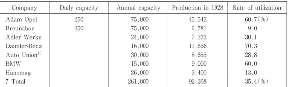 Table 2 Rate of factory-utilization of major German automobile companies in 1928 Company Daily capacity Annual capacity Production in 1928 Rate of utilization