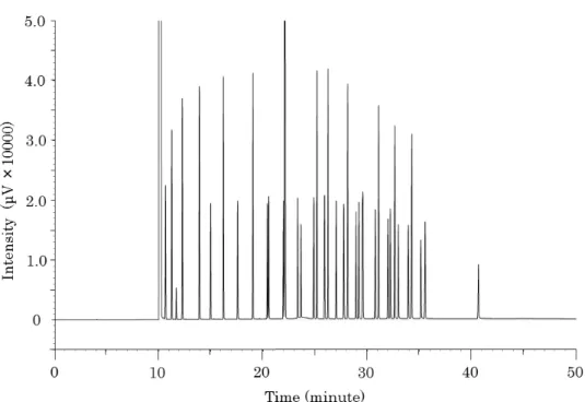 Fig. 3  The chromatogram was obtained from internal standard fatty acid  concentration of 500 μg/mL