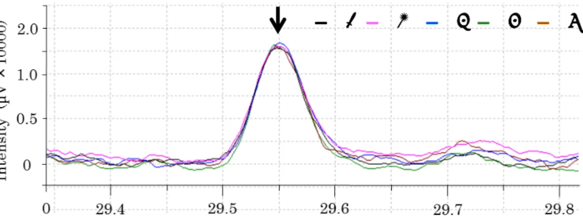 Fig. 19  Chromatograph of the α-linolenic acid using serum quantity  of 200 μL. 