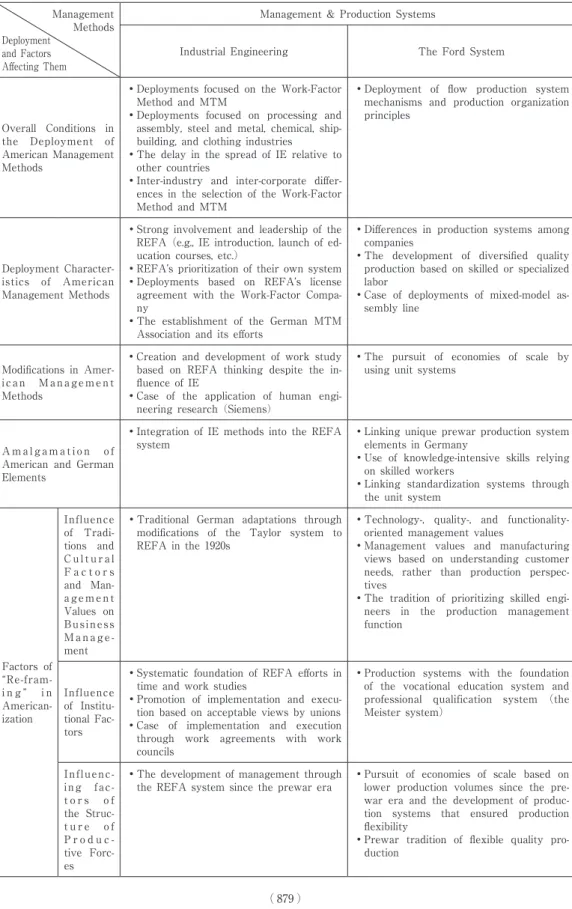 Table Americanization and Re-framing : German Characteristics of Management and Production systems Management  Methods Deployment and Factors Aﬀecting Them Management &amp; Production Systems Industrial Engineering The Ford System