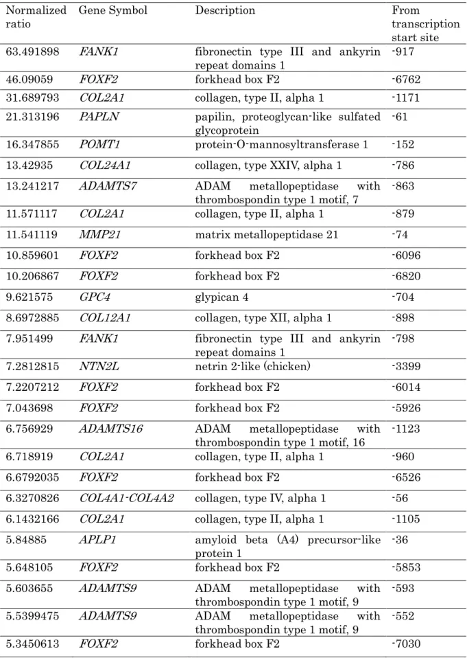 表 4  細胞外マトリックス関連 25 遺伝子  Normalized 