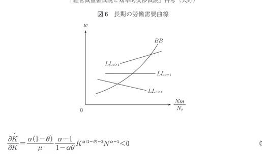 図 6 長期の労働需要曲線 w Nm N sLLÀ&gt;1LLÀ=1LLÀ&lt;1 0 BB ∂K・ ∂K = α1−θμ α−1 1−αθ K  N  &lt;0 C となる。この安定条件を満たすには α&lt;1 が必要となるため，規模に対して収穫逓増の生産関数 α&gt;1 の場合，K・ =0 とならず，長期定常均衡は発散する。そのため，規模に対して収穫逓増 の局面を考察することが困難となり，規模に対して収穫逓増の局面の経済分析が進まなかった理 由の一つである。 しか