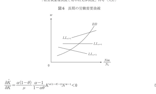 図 6 長期の労働需要曲線 w Nm N sLLÀ>1LLÀ=1LLÀ<1 0 BB ∂K・ ∂K = α1−θμ α−1 1−αθ K  N  <0 C となる。この安定条件を満たすには α<1 が必要となるため，規模に対して収穫逓増の生産関数 α>1 の場合，K・ =0 とならず，長期定常均衡は発散する。そのため，規模に対して収穫逓増 の局面を考察することが困難となり，規模に対して収穫逓増の局面の経済分析が進まなかった理 由の一つである。 しか