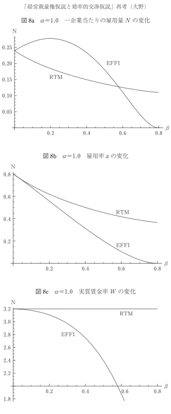 図 8a α=1.0 一企業当たりの雇用量 N の変化 0.80.60.40.2EFFIRTM ÁN0.250.200.150.100.05 図 8b α=1.0 雇用率 z の変化 0.80.60.40.2EFFIRTM ÁN0.80.60.40.2 0.80.60.40.2EFFIRTM ÁN3.23.02.82.62.42.2 1.8 図 8c α=1.0 実質賃金率 W の変化 雇用率は減少するため，経営裁量権仮説の実質賃金率と雇用率は，β が大きくなるにつれて，効 率的交渉仮説の実質賃金率と雇用率
