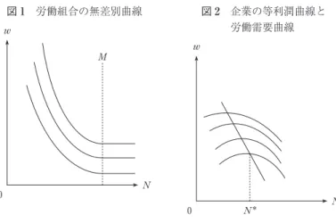図 1 労働組合の無差別曲線 Nw 0 M 図 2 企業の等利潤曲線と労働需要曲線 Nw 0 N* 者の数とする。また雇用されている組合員は w の賃金を得，雇用されていない組合員は ω の機 会費用を得るとする。この労働組合の無差別曲線の傾きは，uw  = ∂u(w) ∂w とすると dw dN =− uw−uωNuw  ， N< M ⑵ =0， N≥M のつに分けられる。図のように，雇用者が組合員数を下回るとき，無差別曲線は右下がりで， 留保賃金率に漸近する。反対に，雇用者が組