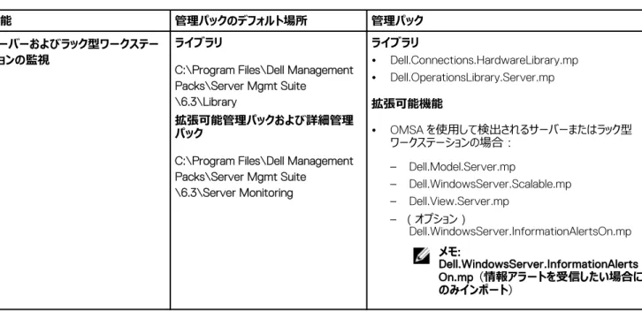 表 6. サーバーおよびラック型ワークステーションの監視機能および管理パック