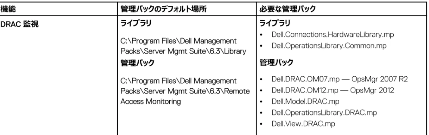 表 12. DRAC 監視機能と必要な管理パック