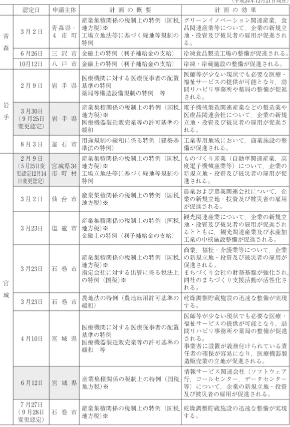 図表 ５  復興推進計画の認定状況 （平成24年12月21日現在） 認定日 申請主体 計 画 の 概 要 計 画 の 効 果 青   森 ３ 月 ２ 日 青森県・４ 市 町 産業集積関係の税制上の特例（国税，地方税）※工場立地法等に基づく緑地等規制の特例 グリーンイノベーション関連産業，食品関連産業等について，企業の新規立地・投資及び被災者の雇用が促進される。 ６ 月26日 三 沢 市 金融上の特例（利子補給金の支給） 冷凍食品製造工場の整備が促進される。 10月12日 八 戸 市 金融上の特例（利子補給金