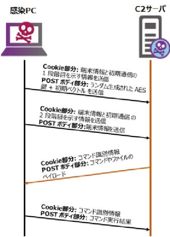 図 3-5  「WellMess」と C2 サーバとのやり取りの流れ 