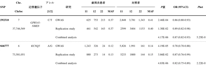 表 4           本 GWAS 及び Replication study の結果