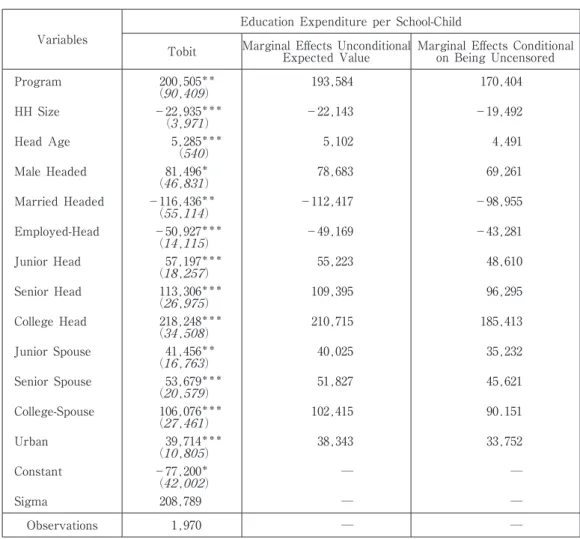 Table 6. Tobit Estimation and Marginal Eﬀects of Education Expenditure  Variables Education Expenditure per School-Child Tobit Marginal Eﬀects Unconditional Expected Value Marginal Eﬀects Conditionalon Being Uncensored Program 200,505 ＊＊＊ （ , ）  193,584 17